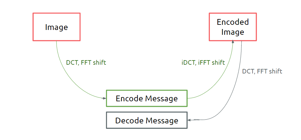 Flow Chart