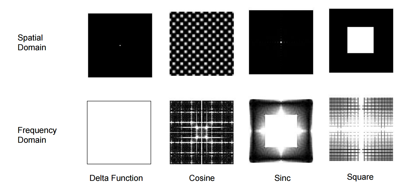 Fourier Transform pairs in Two Dimensions